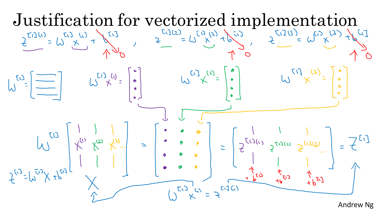 Explanation for vectorized implementation1